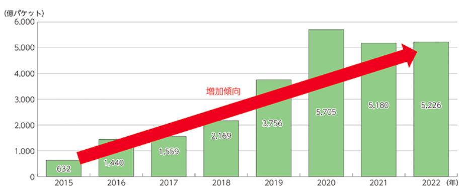 令和5年版 情報通信白書