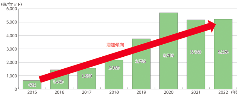 令和5年版 情報通信白書