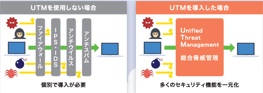 UTMを利用すると複数のセキュリティ対策を一元管理できる