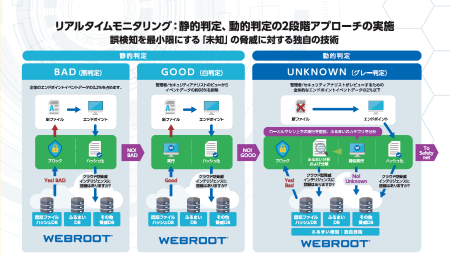 多層防御アプローチにより、サイバー攻撃の侵入を効果的に防ぐ