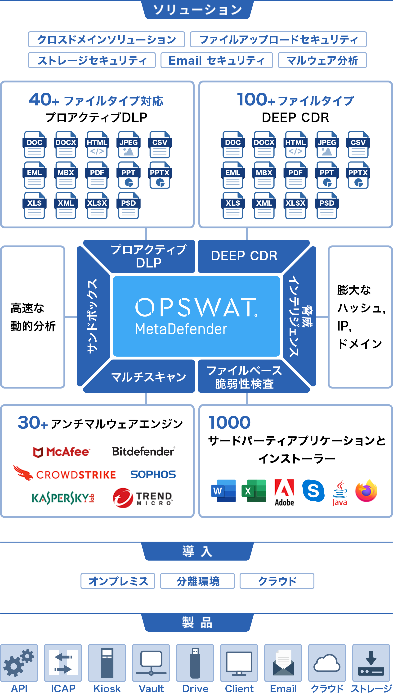 metadefenderの仕組み