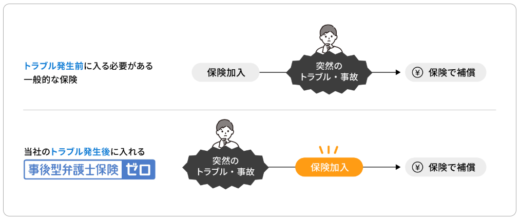 事前型と事後型保険の違い