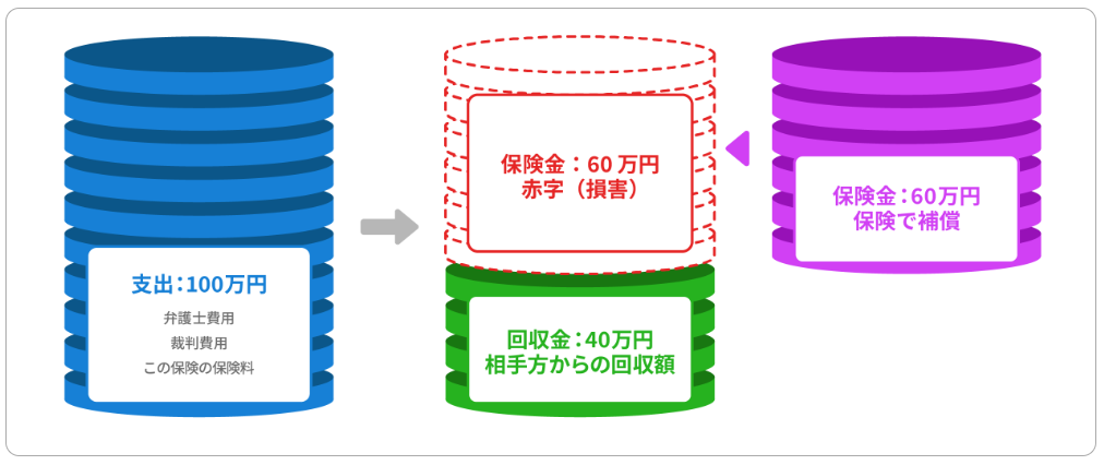 保健額の精算イメージ
