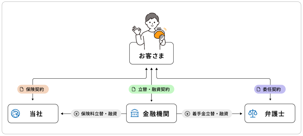 融資と支払いのタイミング