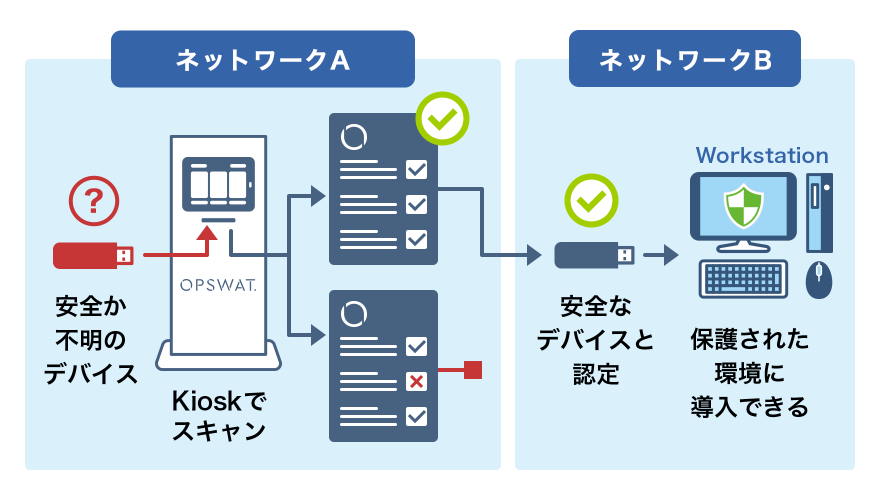 metadefender kioskの動作イメージ