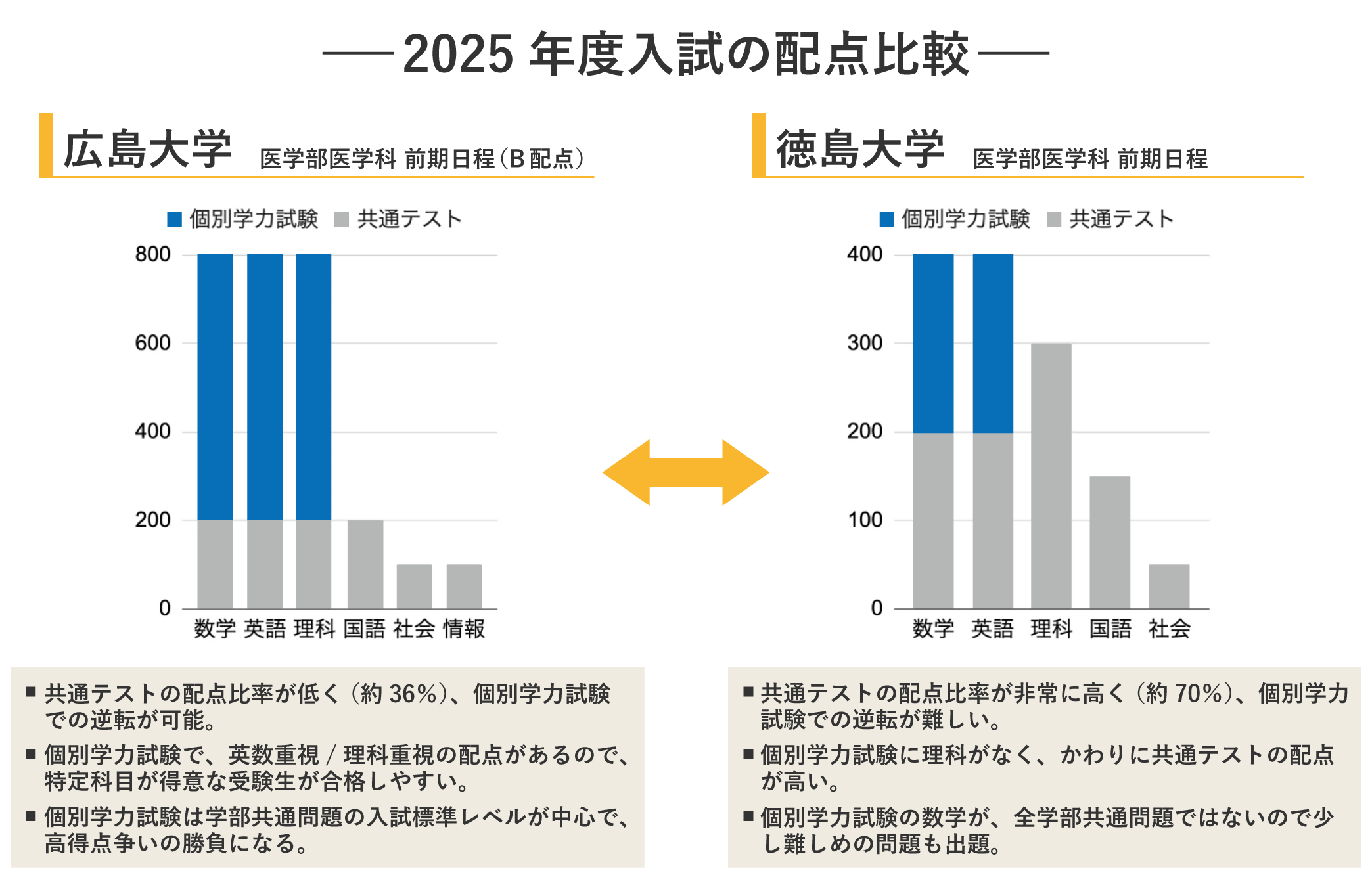 2025年入試配点比較