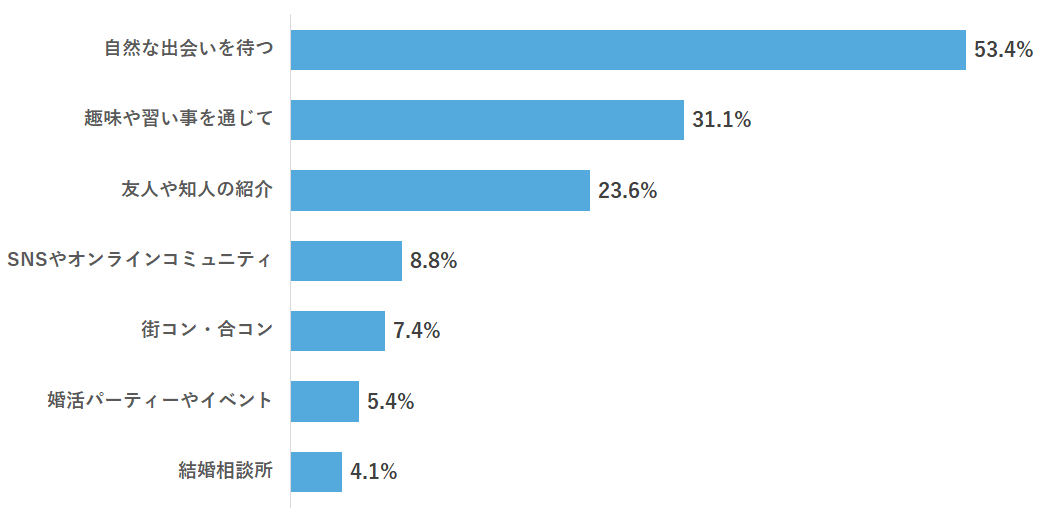 マッチングアプリ以外では、どのような形で出会いを探そうとしていますか?