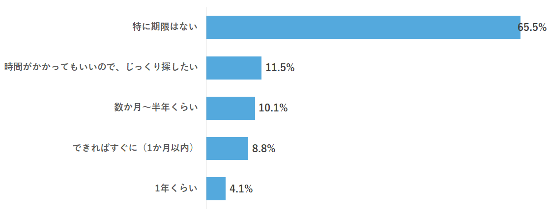 理想的な相手と出会うまで、どのくらいの期間で見つけたいと思いますか?